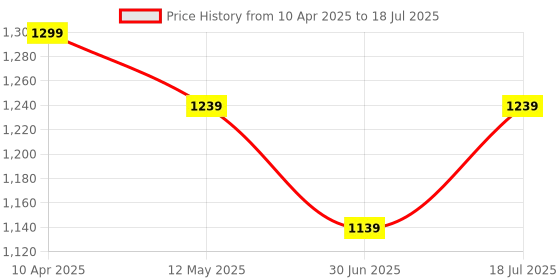myntra.com Shezone Block Sandals shezone Price History Graph from 10 Apr 2025 to 18 Jul 2025