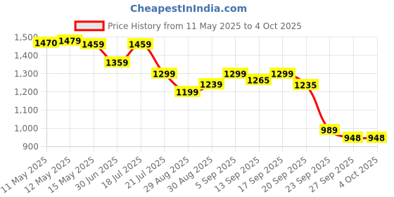 myntra.com Shezone Block Sandals shezone Price History Graph from 11 May 2025 to 4 Oct 2025