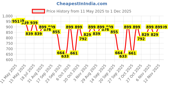 myntra.com Shezone Block Sandals shezone Price History Graph from 11 May 2025 to 30 Nov 2025