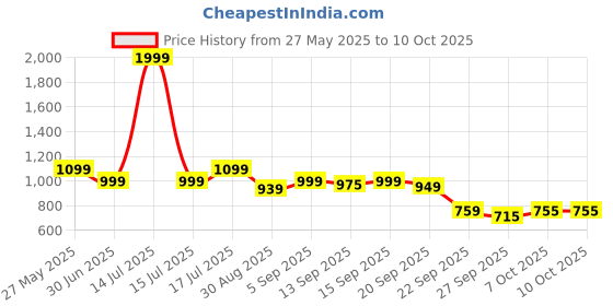 myntra.com Shezone Block Sandals shezone Price History Graph from 27 May 2025 to 10 Oct 2025