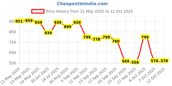 myntra.com Shezone Block Sandals with Bows shezone Price History Graph from 11 May 2025 to 11 Oct 2025