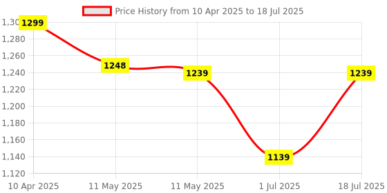 myntra.com Shezone Block Sandals with Buckles shezone Price History Graph from 10 Apr 2025 to 1 Jul 2025