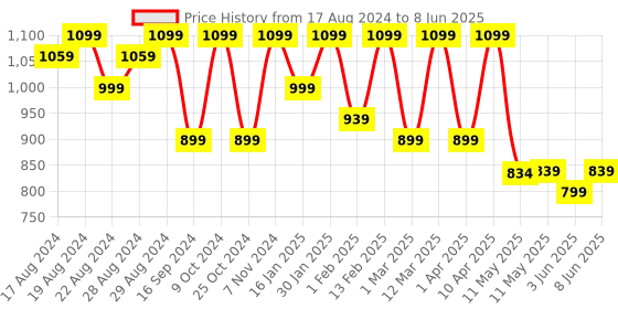 myntra.com Shezone Block with shezone Price History Graph from 17 Aug 2024 to 8 Jun 2025