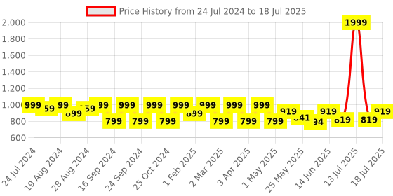 myntra.com Shezone Block with shezone Price History Graph from 24 Jul 2024 to 13 Jul 2025