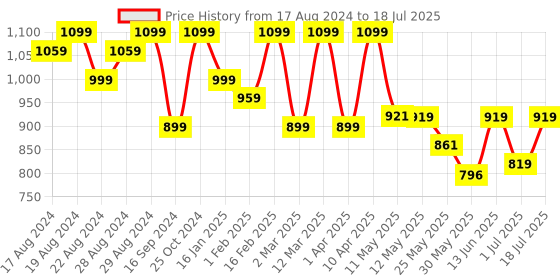 myntra.com Shezone Block with Buckles shezone Price History Graph from 17 Aug 2024 to 1 Jul 2025