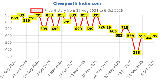 myntra.com Shezone Blue & Beige Block Sandals shezone Price History Graph from 17 Aug 2024 to 6 Oct 2025