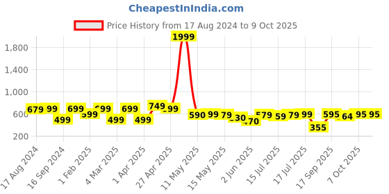 myntra.com Shezone Blue & Blue Printed Block Sandals shezone Price History Graph from 17 Aug 2024 to 9 Oct 2025