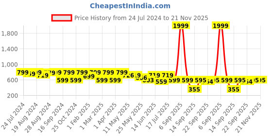 myntra.com Shezone Blue Block Heels shezone Price History Graph from 24 Jul 2024 to 20 Nov 2025