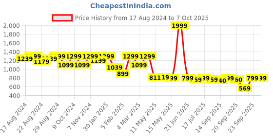 myntra.com Shezone Blue Solid Block Heels shezone Price History Graph from 17 Aug 2024 to 7 Oct 2025