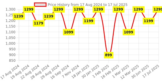 myntra.com Shezone Blue Textured Block Peep Toes with Laser Cuts shezone Price History Graph from 17 Aug 2024 to 30 Jun 2025
