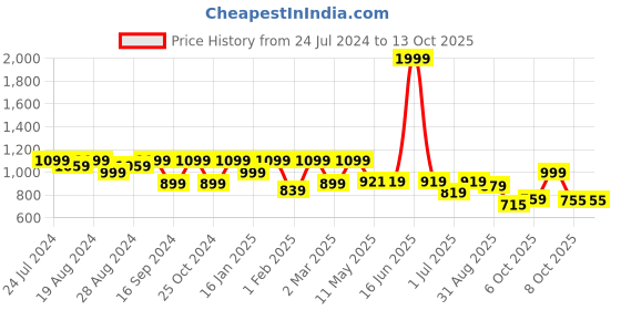 myntra.com Shezone Bow Detail Block Heel Pumps shezone Price History Graph from 24 Jul 2024 to 13 Oct 2025