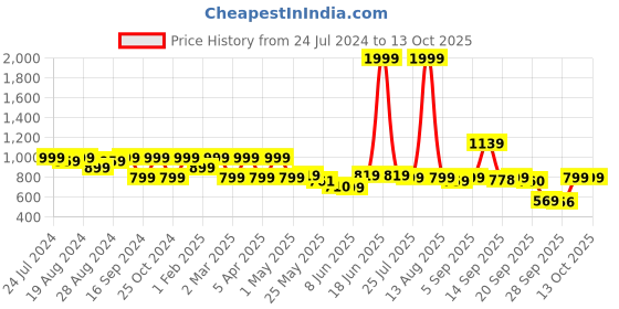 myntra.com Shezone Bow Detail Block Heels shezone Price History Graph from 24 Jul 2024 to 12 Oct 2025