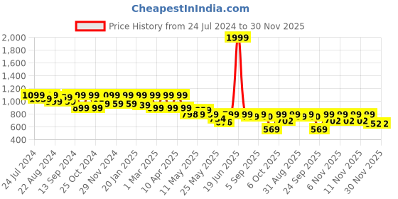 myntra.com Shezone Bow Detail Comfort Heel Pumps shezone Price History Graph from 24 Jul 2024 to 30 Nov 2025