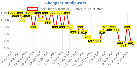 myntra.com Shezone Bow-Detail Embellished Synthetic Block Heels shezone Price History Graph from 24 Jul 2024 to 7 Oct 2025