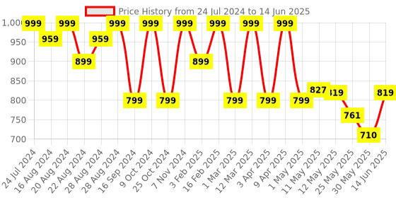 myntra.com Shezone Bow Detail Open Toe Block Heels shezone Price History Graph from 24 Jul 2024 to 14 Jun 2025