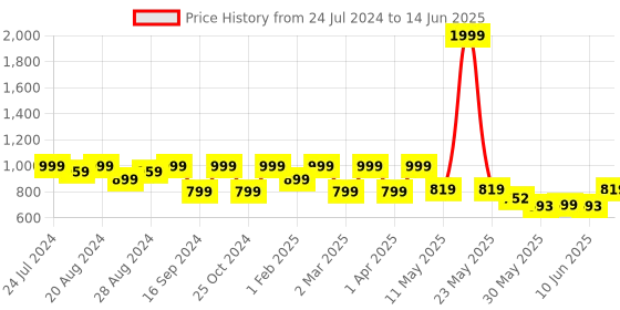myntra.com Shezone Bow Detail Open Toe Block Heels shezone Price History Graph from 24 Jul 2024 to 14 Jun 2025