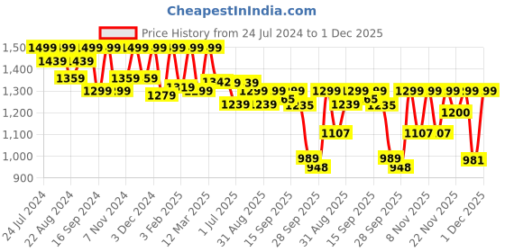 myntra.com Shezone Bow Detail Round Toe Wedges shezone Price History Graph from 24 Jul 2024 to 30 Nov 2025
