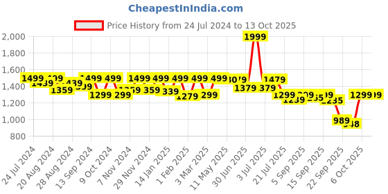 myntra.com Shezone Bow Detail Round Toe Wedges shezone Price History Graph from 24 Jul 2024 to 13 Oct 2025