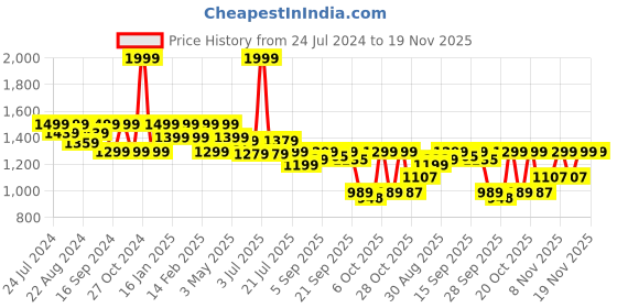 myntra.com Shezone Bow Detail Round Toe Wedges shezone Price History Graph from 24 Jul 2024 to 19 Nov 2025