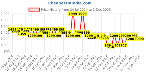 myntra.com Shezone Bow Detail Round Toe Wedges shezone Price History Graph from 24 Jul 2024 to 30 Nov 2025