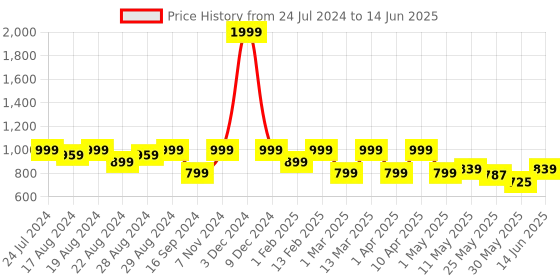 myntra.com Shezone Bow Embellished Block Heels shezone Price History Graph from 24 Jul 2024 to 14 Jun 2025