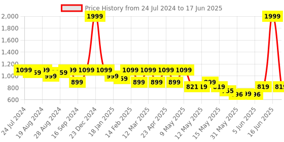 myntra.com Shezone Bow Embellished Block Heels shezone Price History Graph from 24 Jul 2024 to 17 Jun 2025