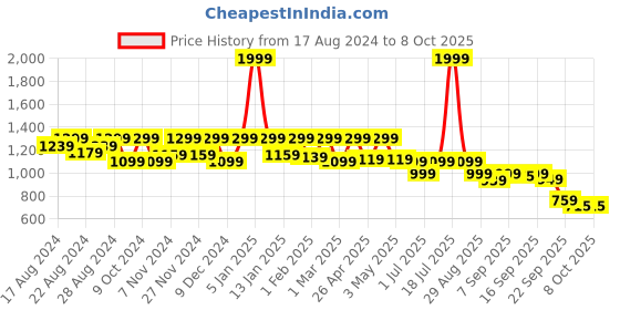 myntra.com Shezone Brown Block Peep Toes with Buckles shezone Price History Graph from 17 Aug 2024 to 8 Oct 2025