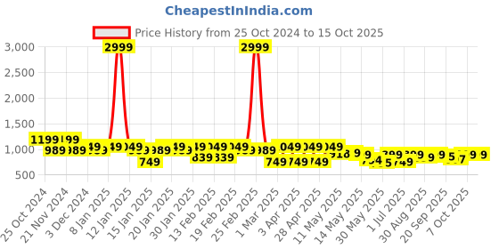 myntra.com Shezone Buckle Design Wedges Sandals shezone Price History Graph from 25 Oct 2024 to 14 Oct 2025