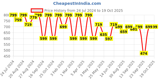 myntra.com Shezone Buckle Embellished One Toe Flats shezone Price History Graph from 24 Jul 2024 to 18 Oct 2025