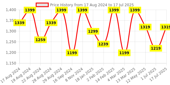 myntra.com Shezone Camel Brown Block Heeled Boots shezone Price History Graph from 17 Aug 2024 to 17 Jul 2025