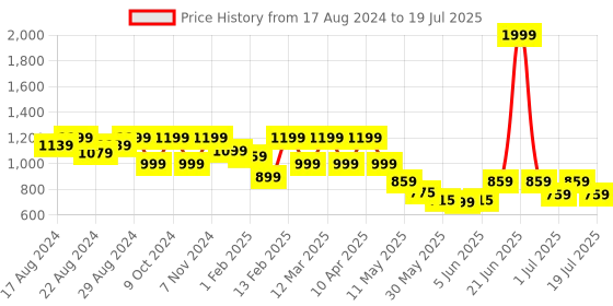 myntra.com Shezone Camel Brown Block Heels shezone Price History Graph from 17 Aug 2024 to 17 Jul 2025