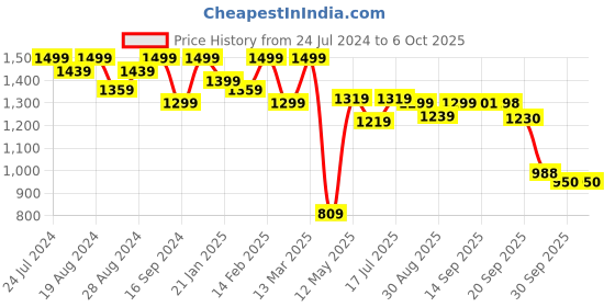 myntra.com Shezone Camel Brown Solid Block Boots shezone Price History Graph from 24 Jul 2024 to 5 Oct 2025