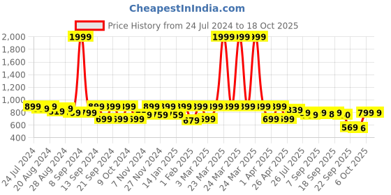 myntra.com Shezone Closed Back Block Heels shezone Price History Graph from 24 Jul 2024 to 17 Oct 2025