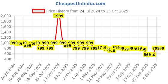 myntra.com Shezone Closed Back Block Heels shezone Price History Graph from 24 Jul 2024 to 15 Oct 2025