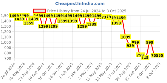 myntra.com Shezone Closed Back Pump Block Heels shezone Price History Graph from 24 Jul 2024 to 7 Oct 2025
