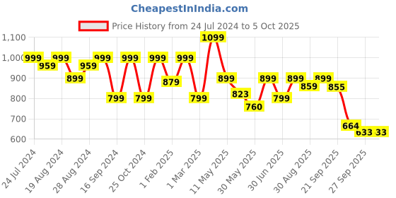 myntra.com Shezone Comfort Peep Toe Block Heels shezone Price History Graph from 24 Jul 2024 to 4 Oct 2025