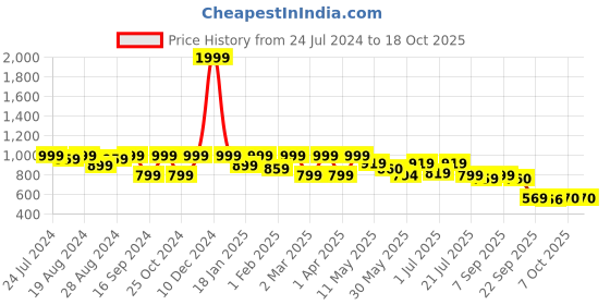 myntra.com Shezone Copper-Toned Block Sandals shezone Price History Graph from 24 Jul 2024 to 18 Oct 2025