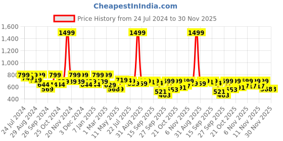 myntra.com Shezone Copper-Toned Comfort Heels shezone Price History Graph from 24 Jul 2024 to 29 Nov 2025