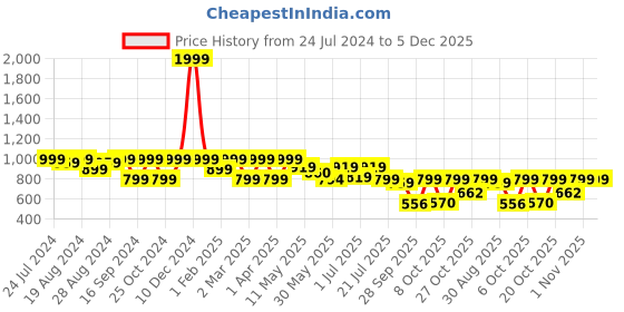 myntra.com Shezone Copper-Toned Embellished Comfort Heels shezone Price History Graph from 24 Jul 2024 to 5 Dec 2025