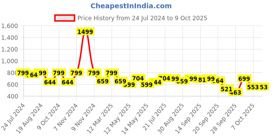 myntra.com Shezone Copper Wedge Heeled Boots with Bows shezone Price History Graph from 24 Jul 2024 to 9 Oct 2025