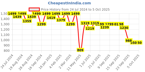 myntra.com Shezone Cream-Coloured Block Block Boots shezone Price History Graph from 24 Jul 2024 to 5 Oct 2025