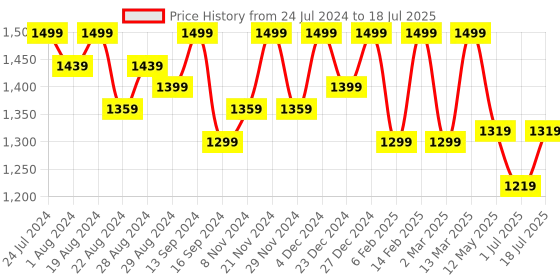 myntra.com Shezone Cream-Coloured Block Heeled Boots shezone Price History Graph from 24 Jul 2024 to 1 Jul 2025