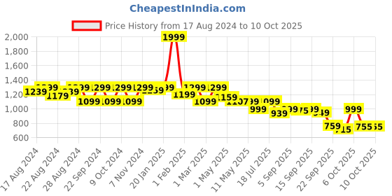 myntra.com Shezone Cream-Coloured Block Heels shezone Price History Graph from 17 Aug 2024 to 9 Oct 2025