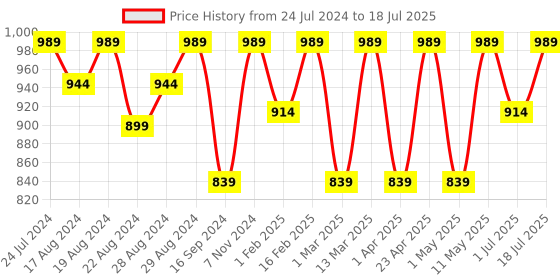 myntra.com Shezone Cream-Coloured Block Heels shezone Price History Graph from 24 Jul 2024 to 1 Jul 2025