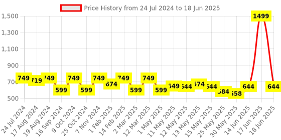 myntra.com Shezone Cream-Coloured Comfort Sandals with Laser Cuts shezone Price History Graph from 24 Jul 2024 to 18 Jun 2025