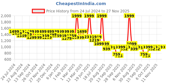myntra.com Shezone Cream-Coloured Stiletto Pumps shezone Price History Graph from 24 Jul 2024 to 27 Nov 2025