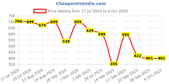 myntra.com Shezone Cream-Coloured Textured Wedge Peep Toes with Laser Cuts shezone Price History Graph from 17 Jul 2024 to 5 Oct 2025