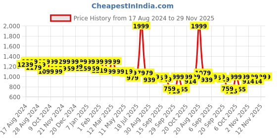 myntra.com Shezone Cream-Coloured Wedge Heels shezone Price History Graph from 17 Aug 2024 to 28 Nov 2025