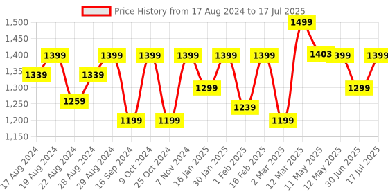 myntra.com Shezone Embellished Block Heel Mules shezone Price History Graph from 17 Aug 2024 to 17 Jul 2025