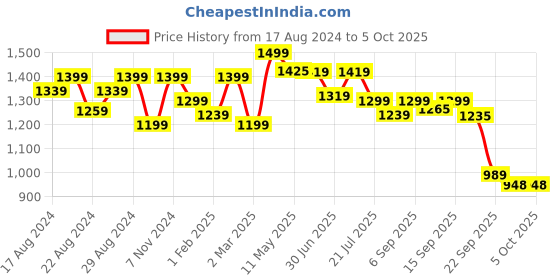 myntra.com Shezone Embellished Block Heel Mules shezone Price History Graph from 17 Aug 2024 to 4 Oct 2025